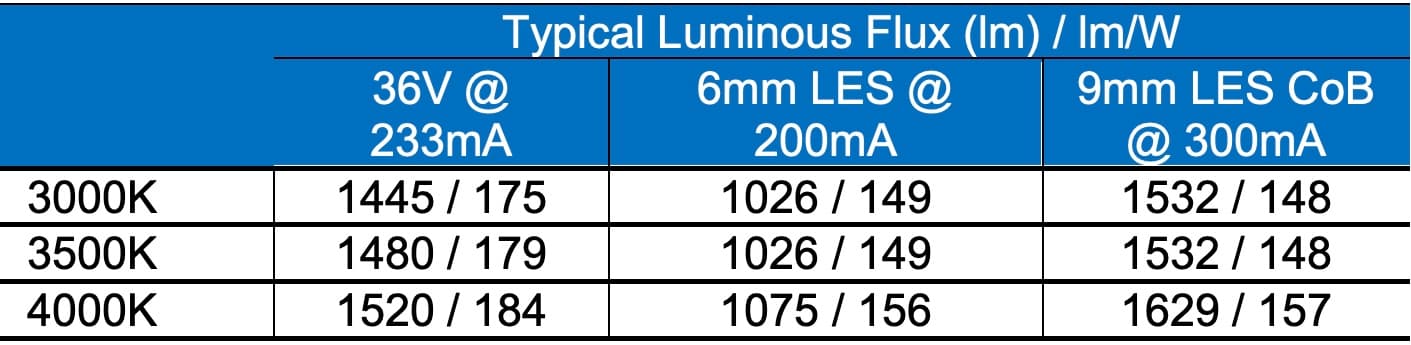 36 Volt LEDs Create New Luminaire Engineering Opportunities