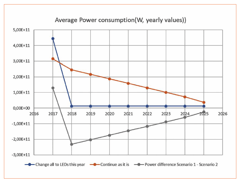 A World of LED Lights - The Cost of Waiting