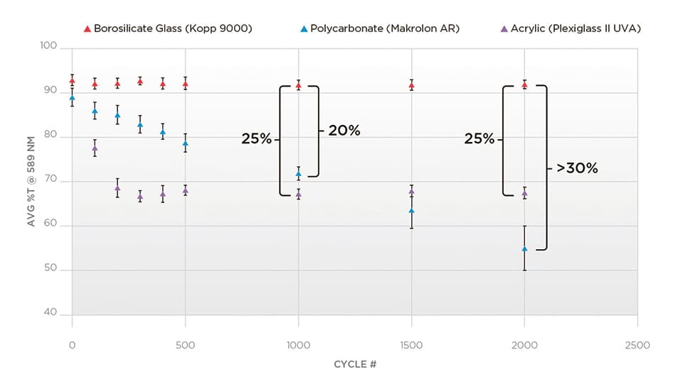 Abrasion in Transparent Lens Materials for Exterior Aircraft Lighting