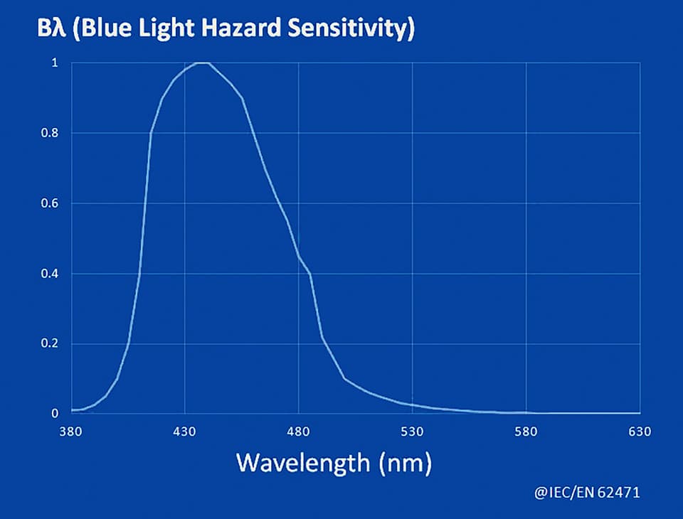 Adopting an LED More Suited to Circadian Entrainment