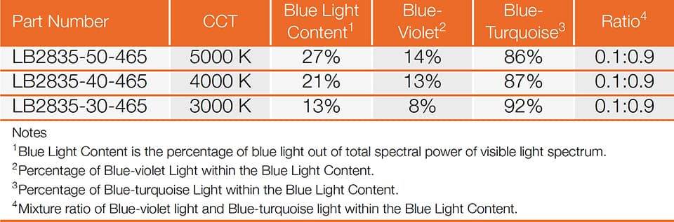 Adopting an LED More Suited to Circadian Entrainment