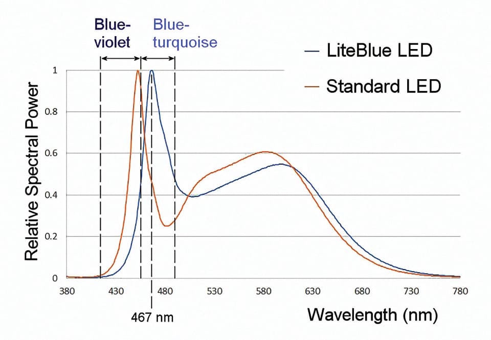 Adopting an LED More Suited to Circadian Entrainment