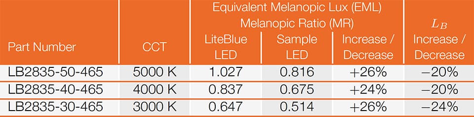 Adopting an LED More Suited to Circadian Entrainment