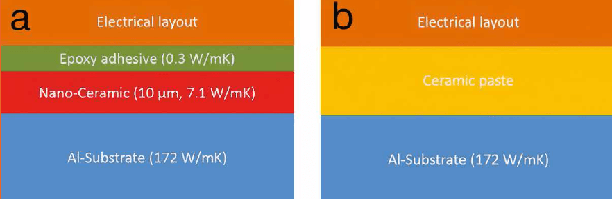 Comparing New Dielectric Materials for Chip-on-Board LED Packages