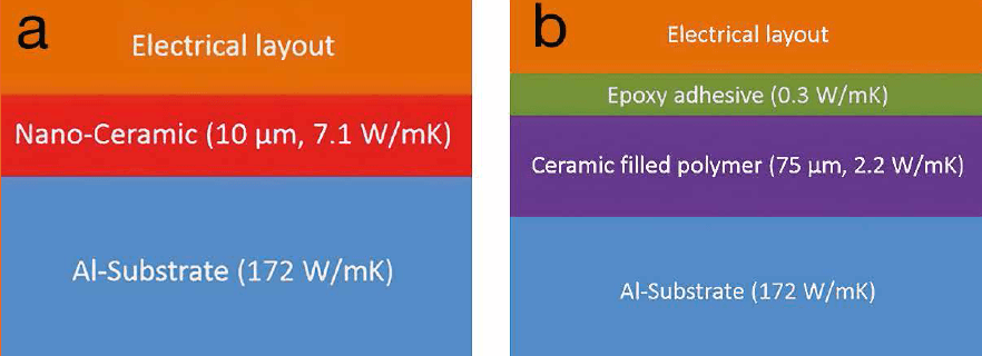 Comparing New Dielectric Materials for Chip-on-Board LED Packages