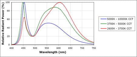 Cree Announces Commercial Availability of XLamp MC-E LED