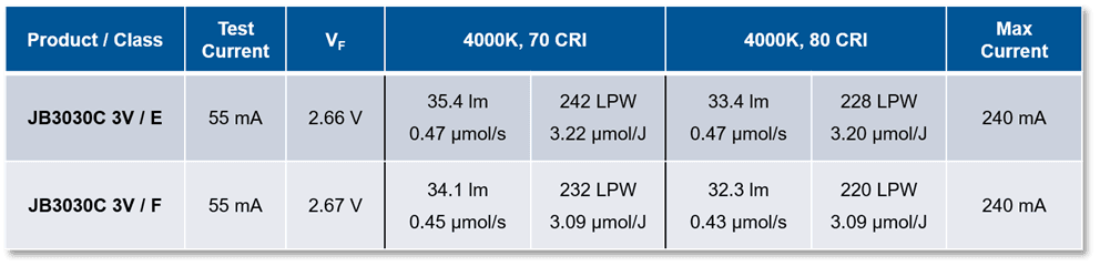 Cree LED J Series® JB3030C White LEDs- Top-tier LED Efficacy