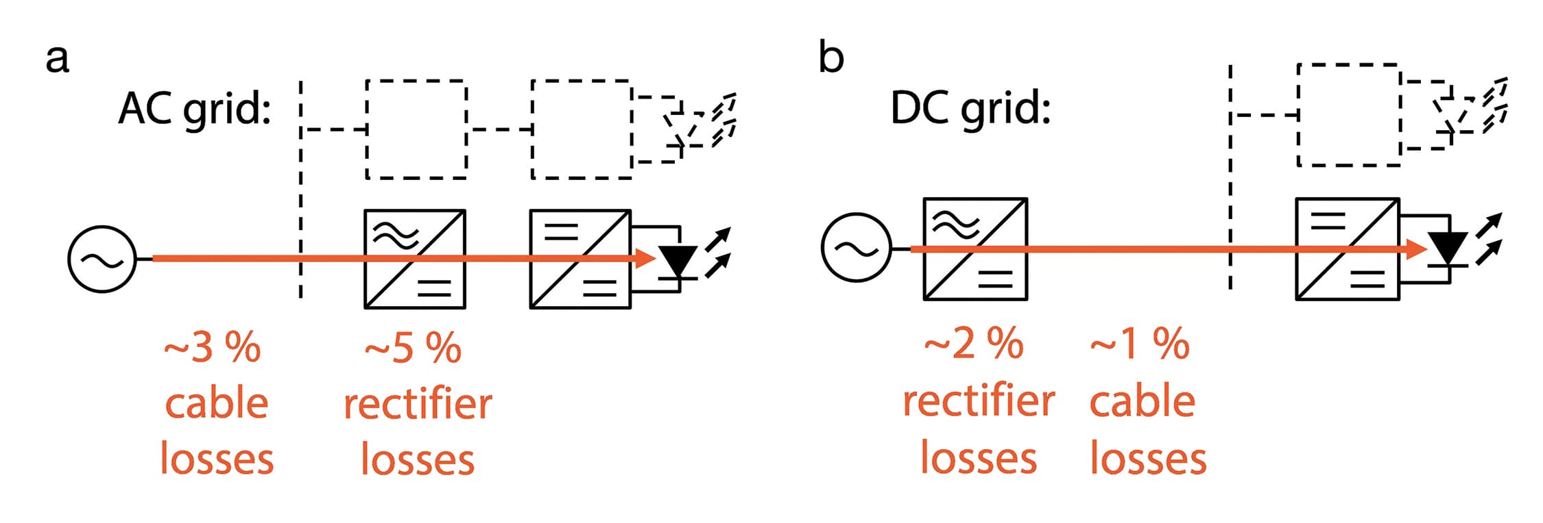Direct Current (DC) Supply Grids for LED Lighting