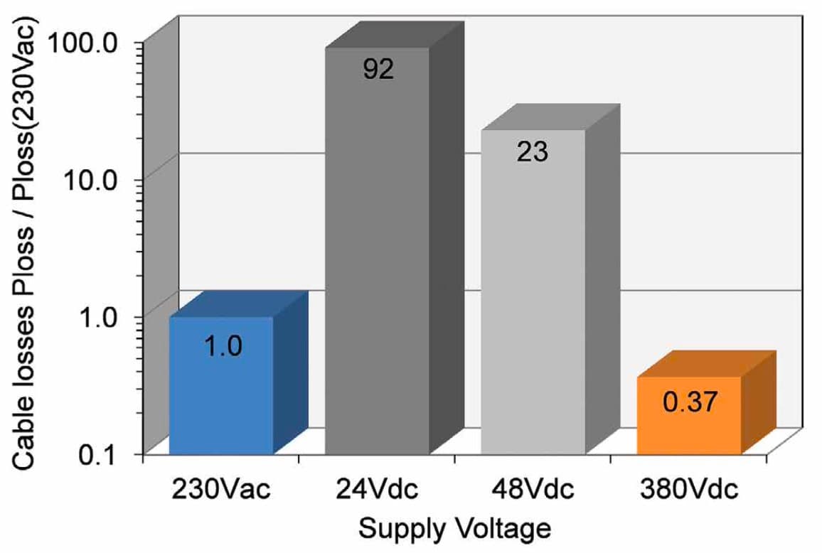 Direct Current (DC) Supply Grids for LED Lighting
