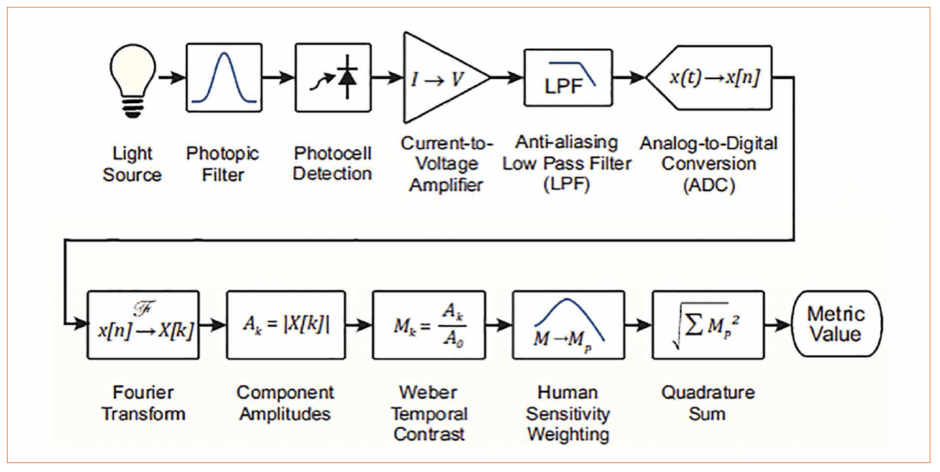 Flicker: Standards and Test Methods