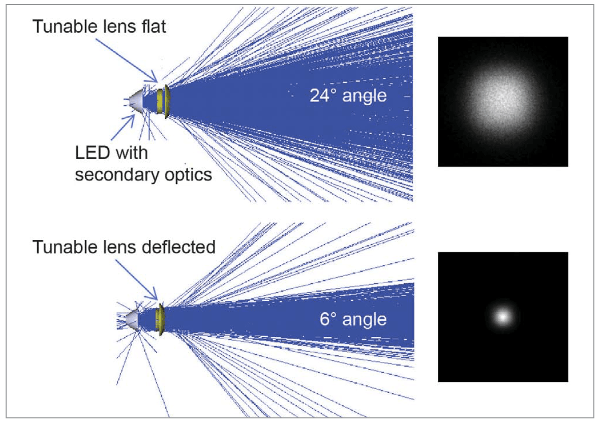 Focus Tunable Lenses for LED Lighting by Optotune AG