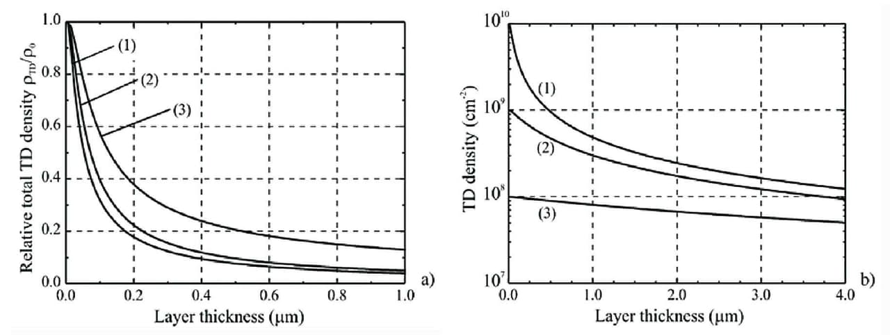 High Quality GaN Substrates for Modern LED Technology