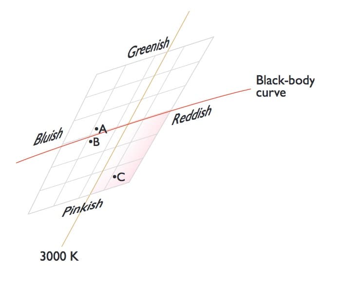 How Much Can the Color of Nominal CCT Vary?