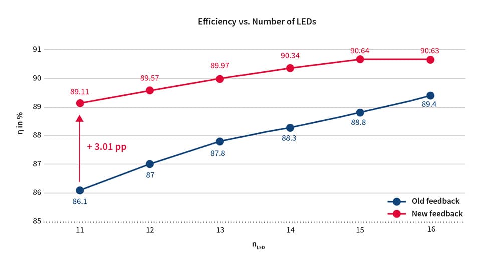 How to Increase the Efficiency of Two-Stage Drivers
