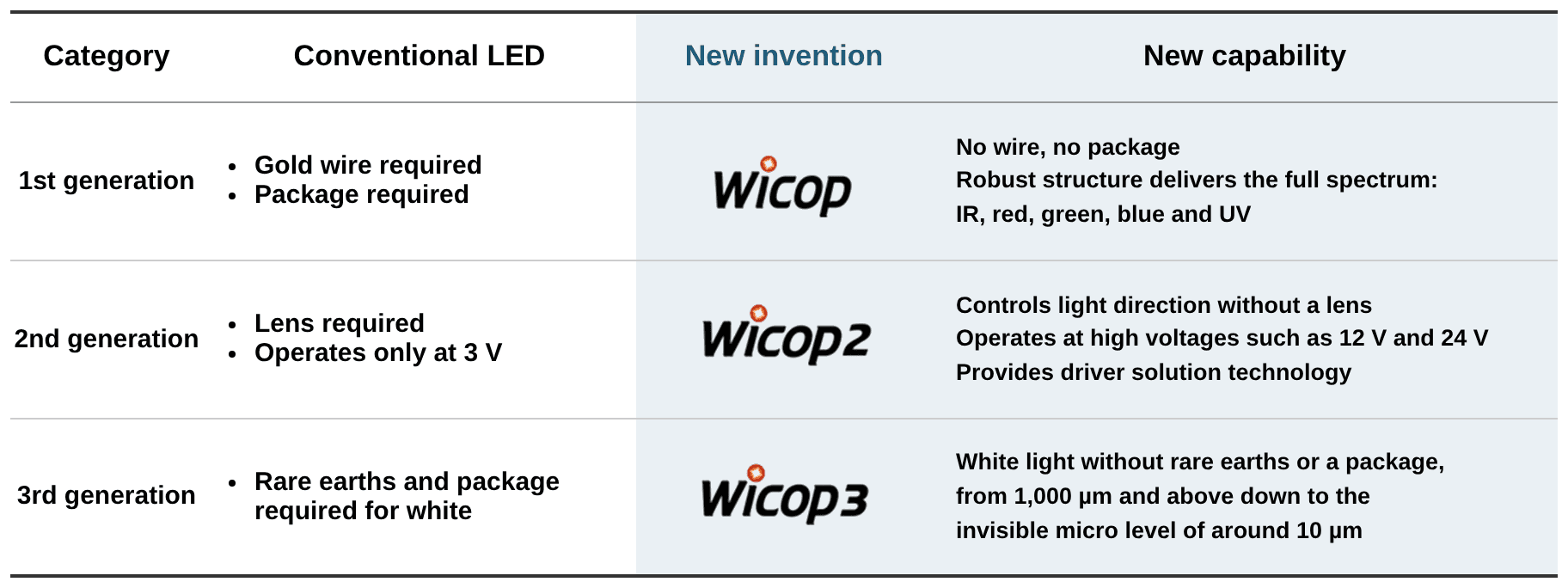 The evolution of WICOP technology without packaging