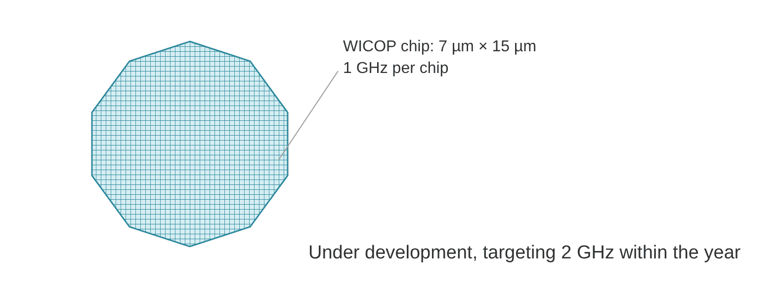 WICOP chip array for AI communications: 1,000 WICOP chips × 1 GHz = 1,000 GHz