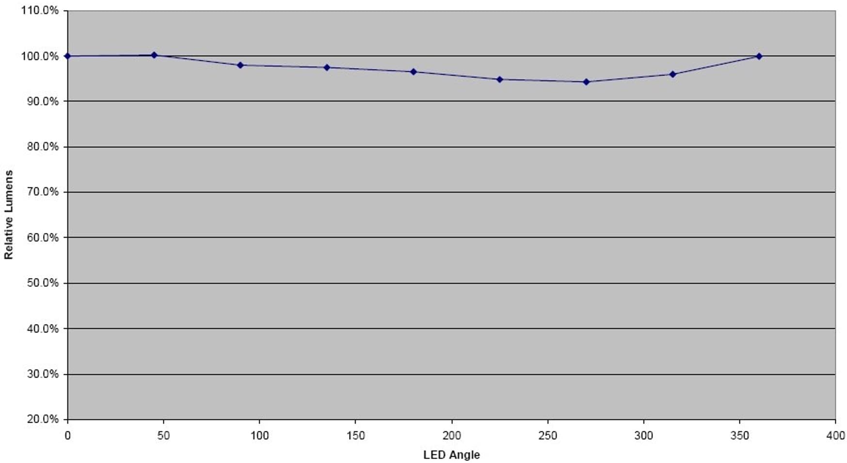 Improve the Accuracy of the LED Flux Testing in the Sphere