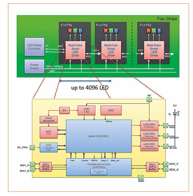 Interior Automotive Lighting Control Redefined