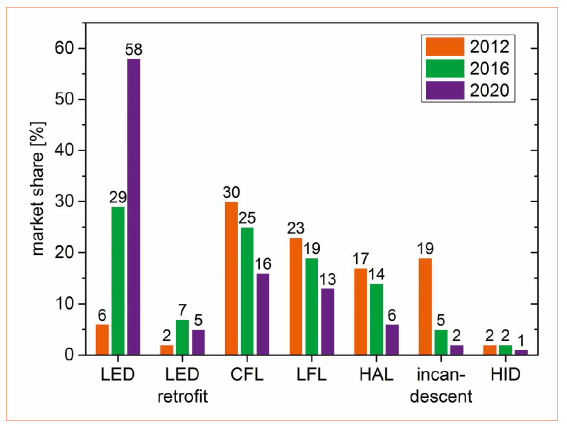 LED Lamps Recycling Technology for a Circular Economy