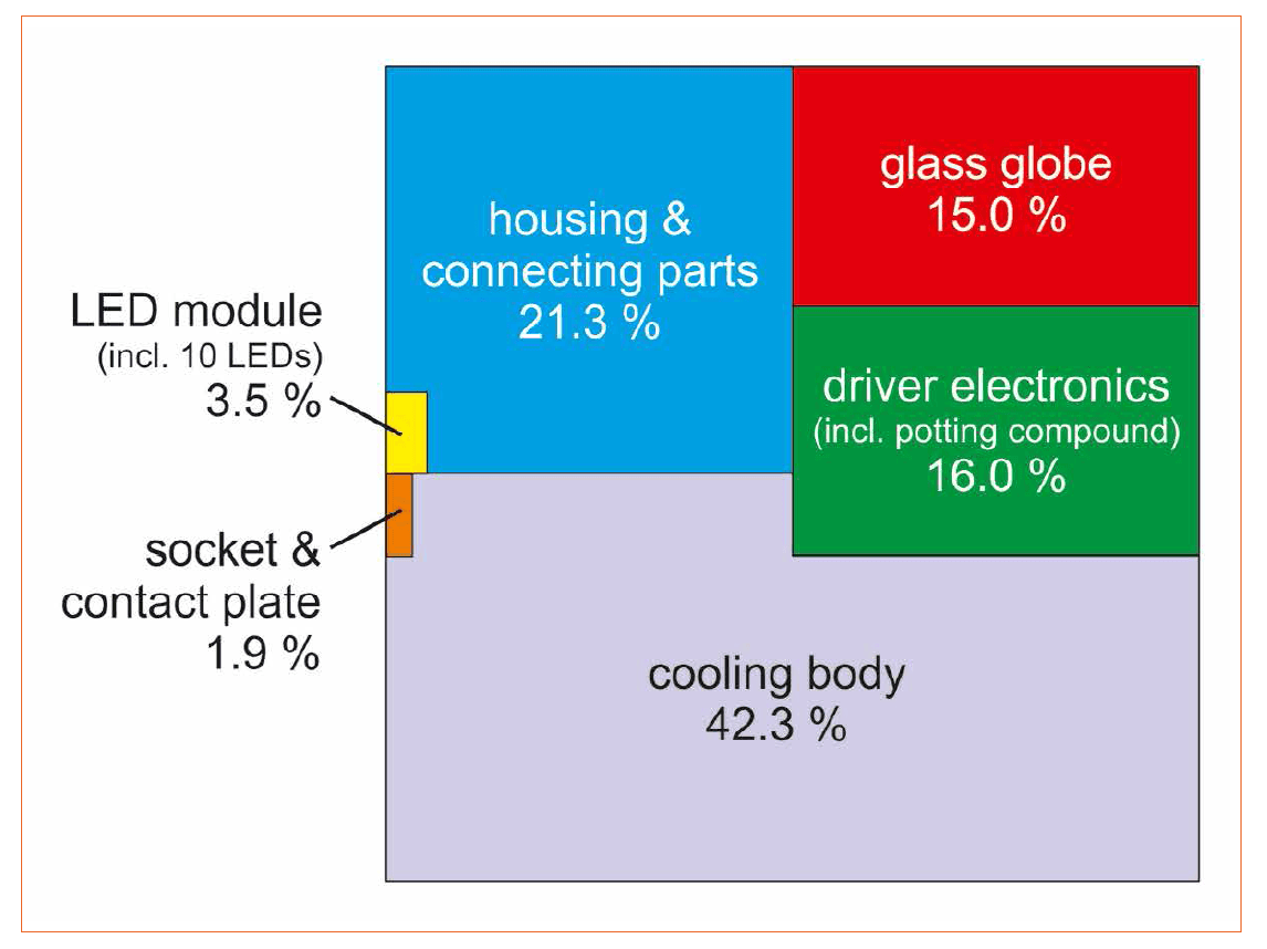LED Lamps Recycling Technology for a Circular Economy