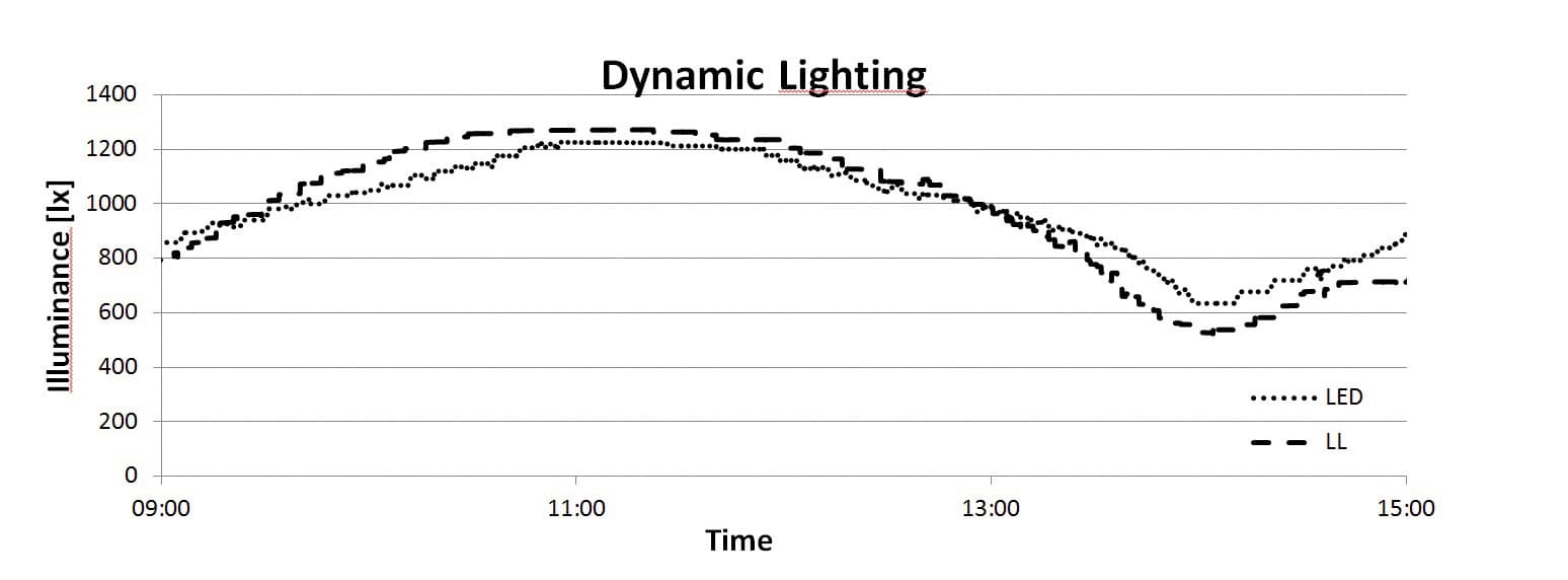 LED Office Lighting for Improved Well-Being and Performance
