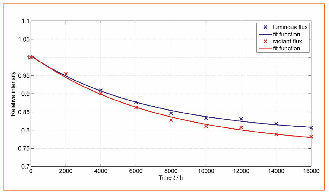 Lifetime Calculation of White HP-LEDs from 16,000 Hours Aging Data