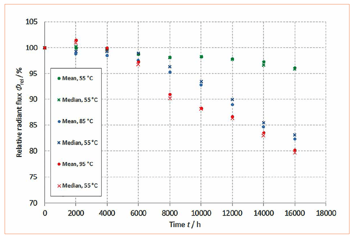 Lifetime Calculation of White HP-LEDs from 16,000 Hours Aging Data