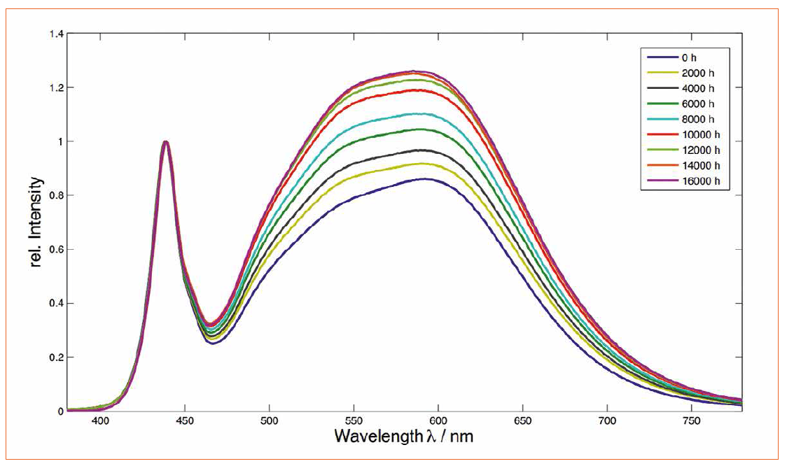 Lifetime Calculation of White HP-LEDs from 16,000 Hours Aging Data