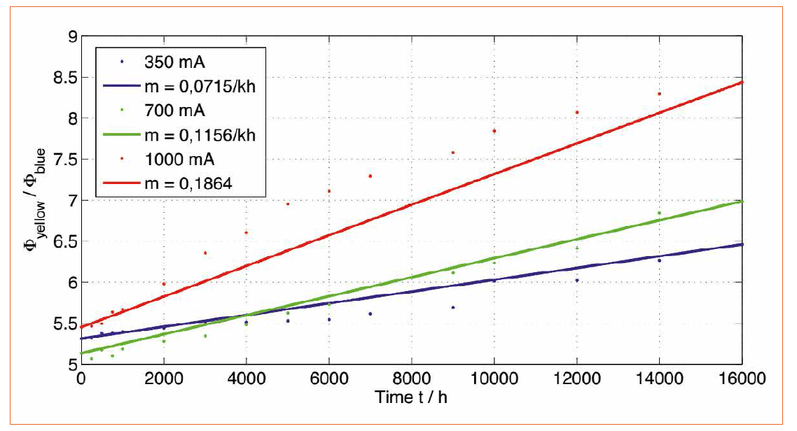 Lifetime Calculation of White HP-LEDs from 16,000 Hours Aging Data