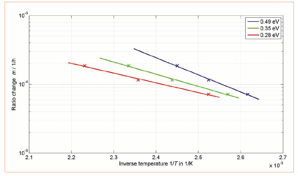 Lifetime Calculation of White HP-LEDs from 16,000 Hours Aging Data