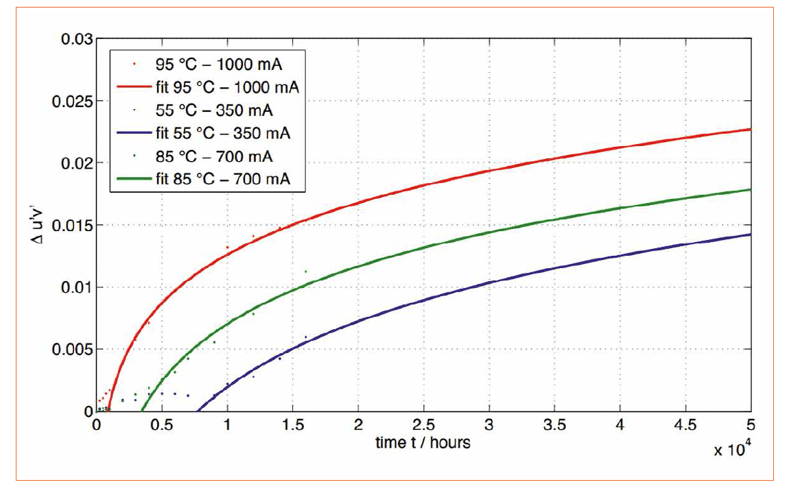 Lifetime Calculation of White HP-LEDs from 16,000 Hours Aging Data