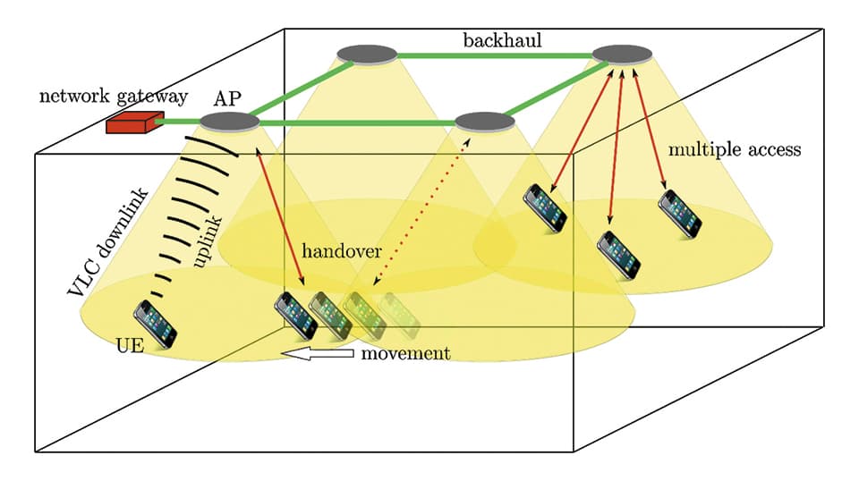 LiFi as a Paradigm-Shifting 5G Technology