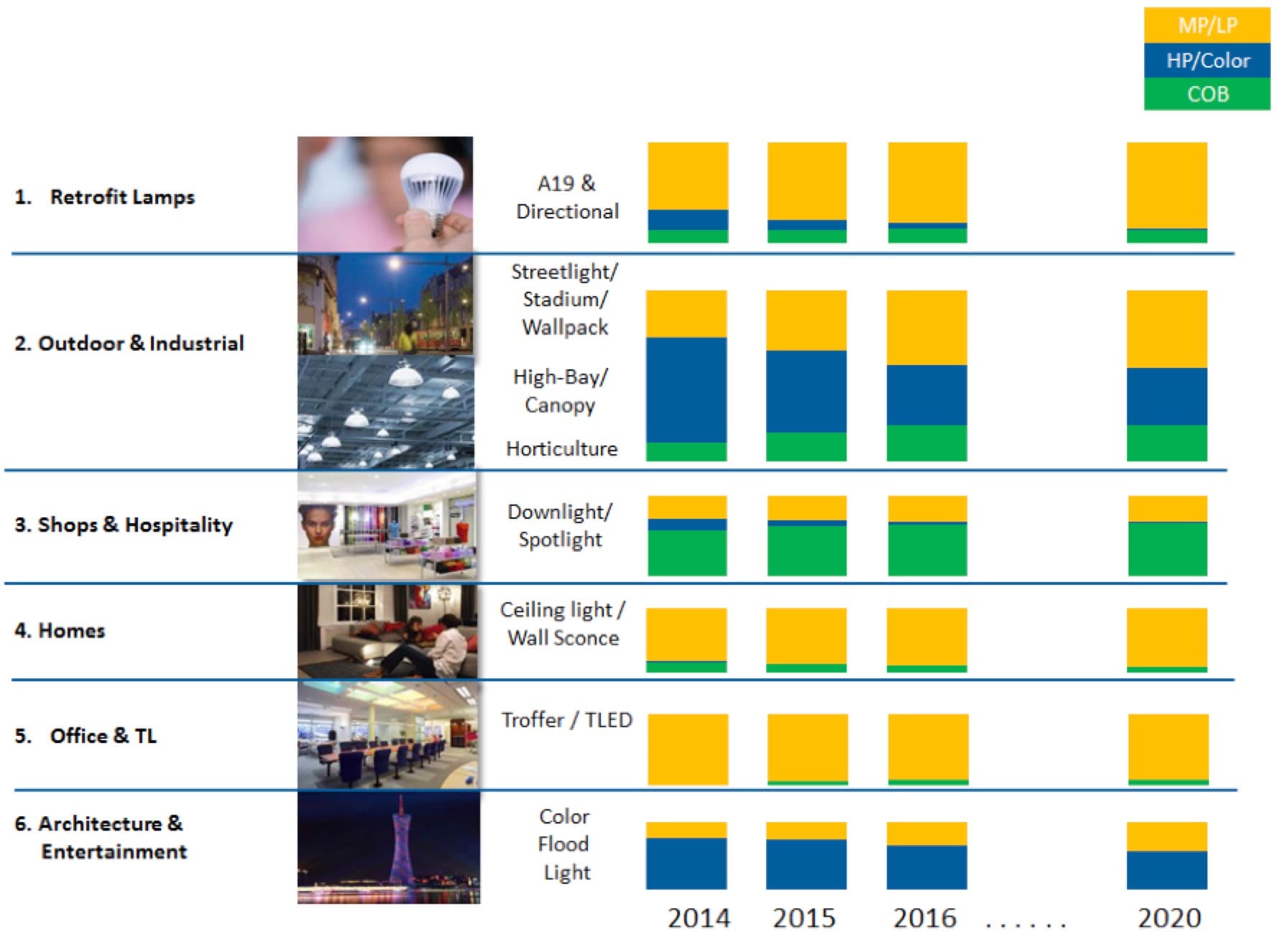 Lumileds Sets New Standards for Mid Power Range LEDs