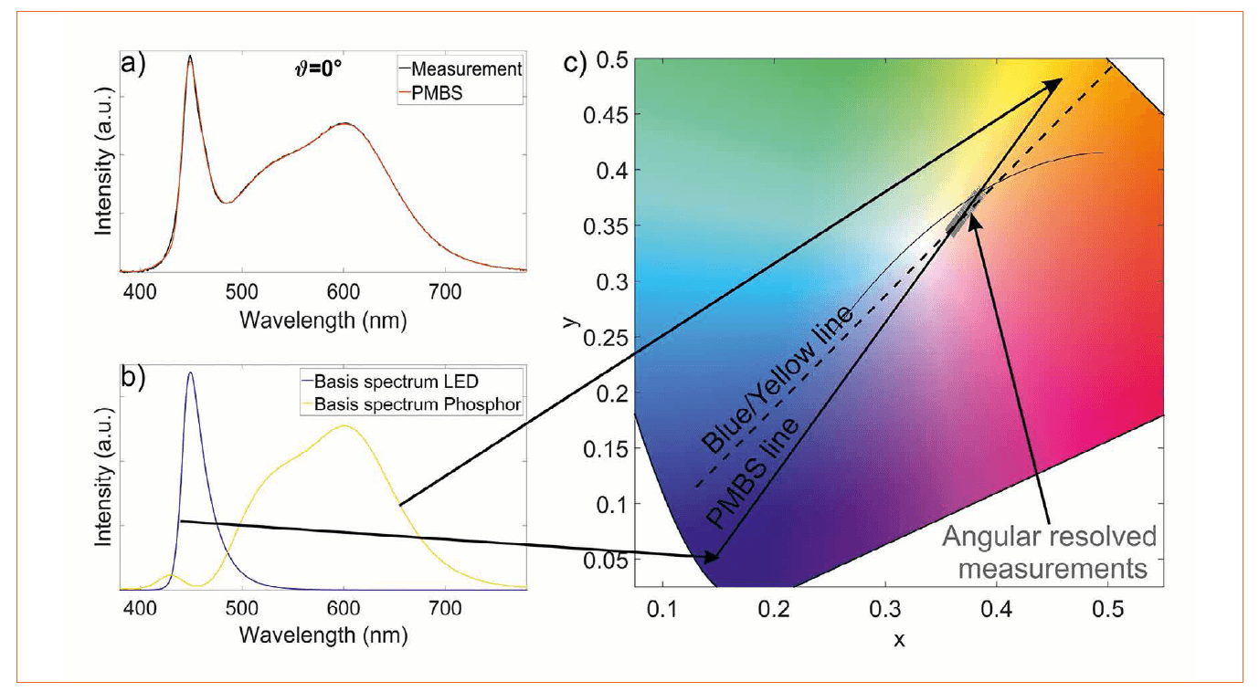 Measurement of Angular and Spatial Resolved Spectral Rayfiles