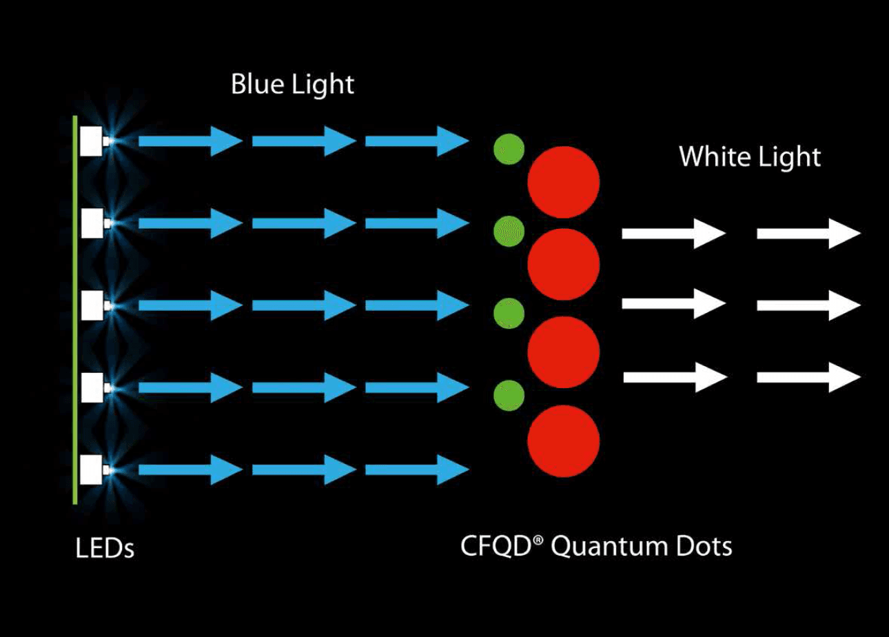 More Efficient Plant Growth with Quantum Dots by Nanoco Lighting