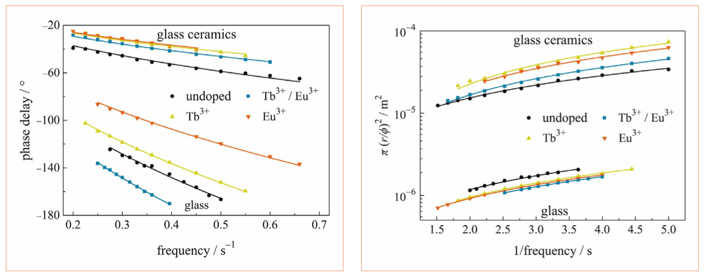New Glass-Based Phosphors for White Light-Emitting Diodes