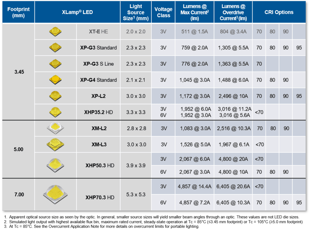 NEW XLamp® XHP LEDs 3V Class Optimized for Portable Lights