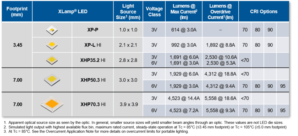 NEW XLamp® XHP LEDs 3V Class Optimized for Portable Lights