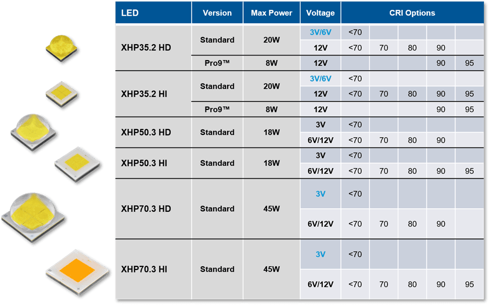 NEW XLamp® XHP LEDs 3V Class Optimized for Portable Lights