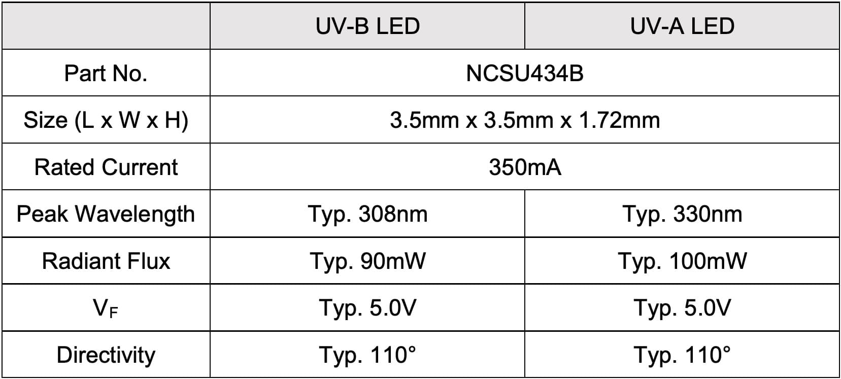 Nichia Will Launch UV-B (308nm) and UV-A (330nm) LEDs