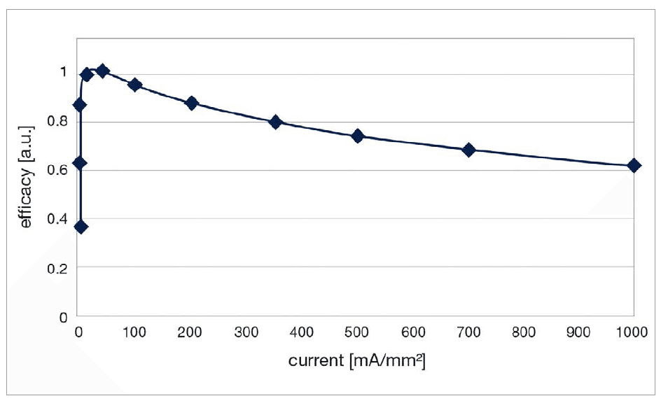 Optimization of SSL LED Devices by Osram Opto Semiconductors
