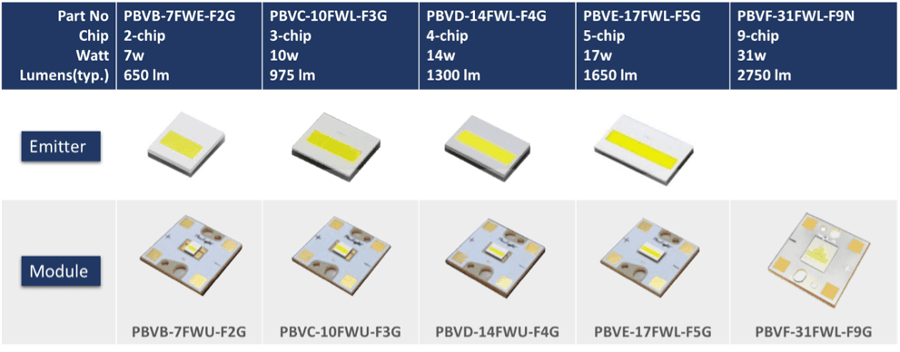 ProLight Opto Announced 9-chip Automotive Headlamp LED