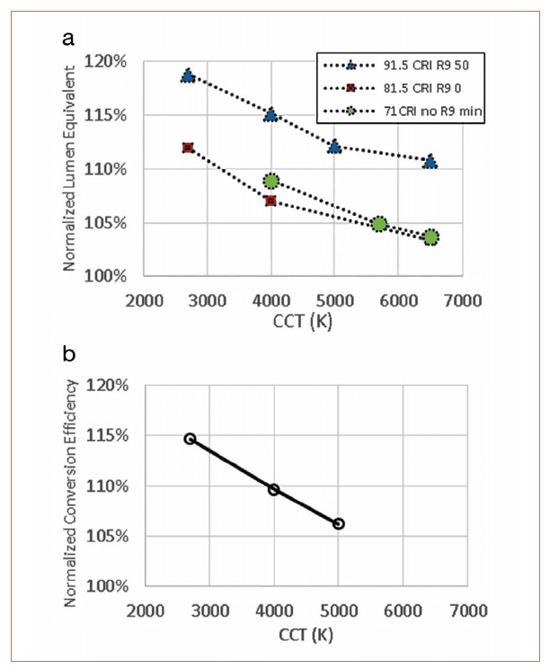 Quantum Dot Based White LEDs for General Illumination