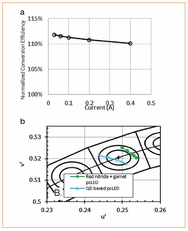 Quantum Dot Based White LEDs for General Illumination
