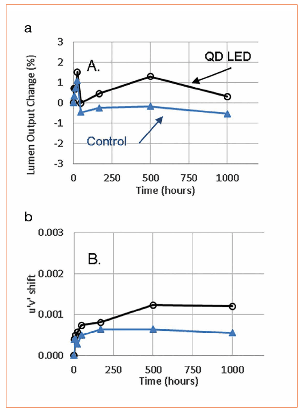 Quantum Dot Based White LEDs for General Illumination
