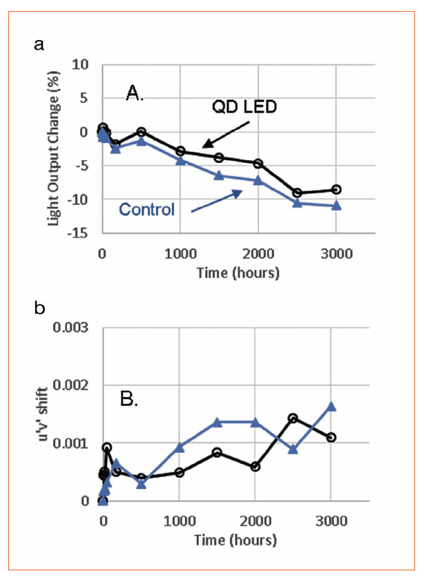 Quantum Dot Based White LEDs for General Illumination