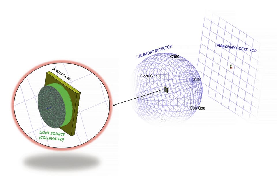 Semi-Empirical Characterization of Freeform Microlens Arrays