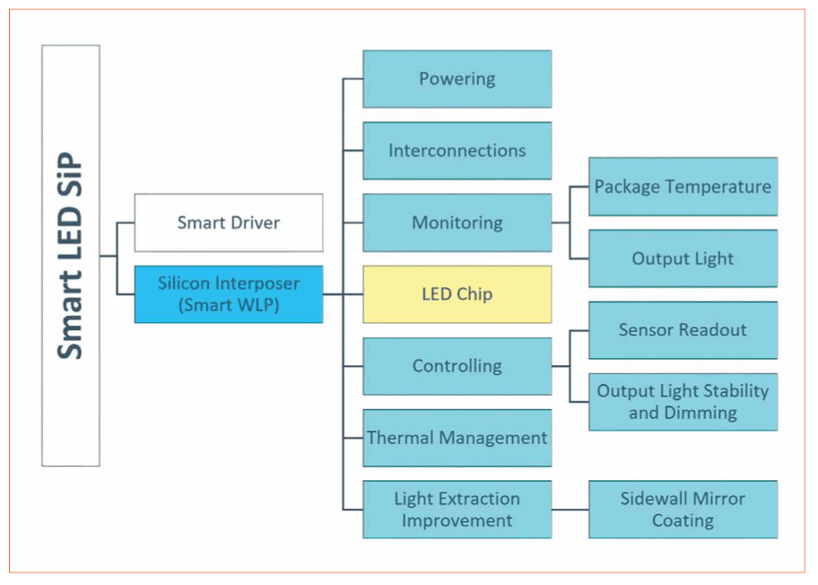 Smart LED System in Package through Wafer Level Integration Approach