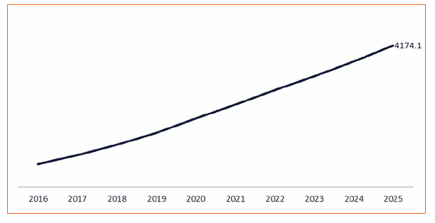 Smart Lighting Market and Technology Trends