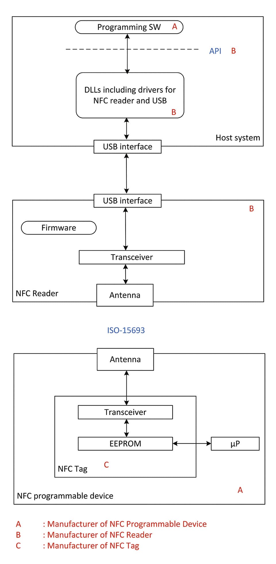 Standardized Programming of Lighting Components Using NFC Technology